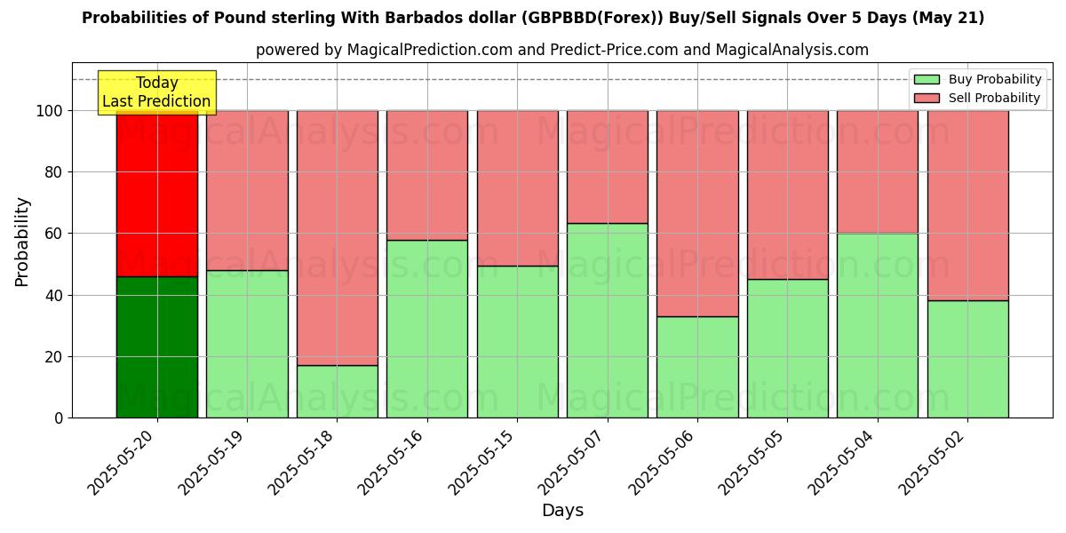Probabilities of Pound sterling With Barbados dollar (GBPBBD(Forex)) Buy/Sell Signals Using Several AI Models Over 10 Days (08 May) Probabilities of Pound sterling With Barbados dollar (GBPBBD(Forex)) Buy/Sell Signals Using Several AI Models Over 5 Days (08 May)