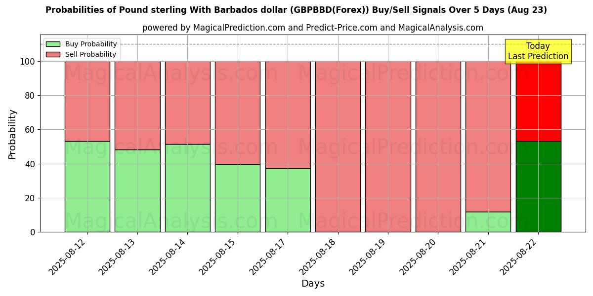 Probabilities of Pfund Sterling mit Barbados-Dollar (GBPBBD(Forex)) Buy/Sell Signals Using Several AI Models Over 5 Days (18 Aug) 