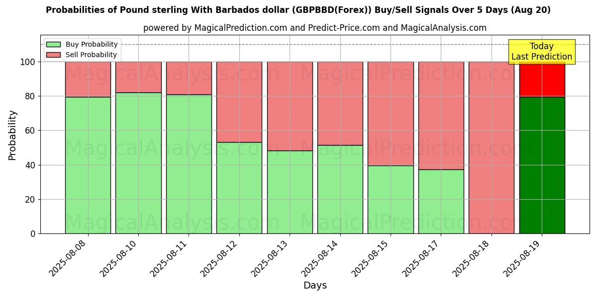 Probabilities of پوند استرلینگ با دلار باربادوس (GBPBBD(Forex)) Buy/Sell Signals Using Several AI Models Over 5 Days (20 Aug) 
