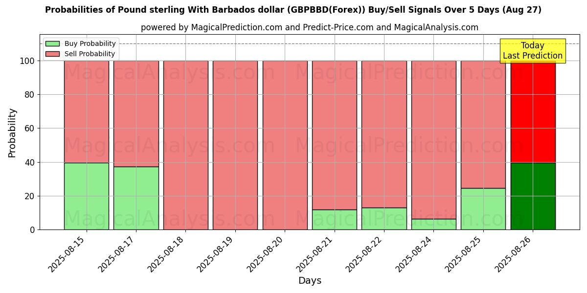 Probabilities of Pound sterling With Barbados dollar (GBPBBD(Forex)) Buy/Sell Signals Using Several AI Models Over 5 Days (27 Aug) 