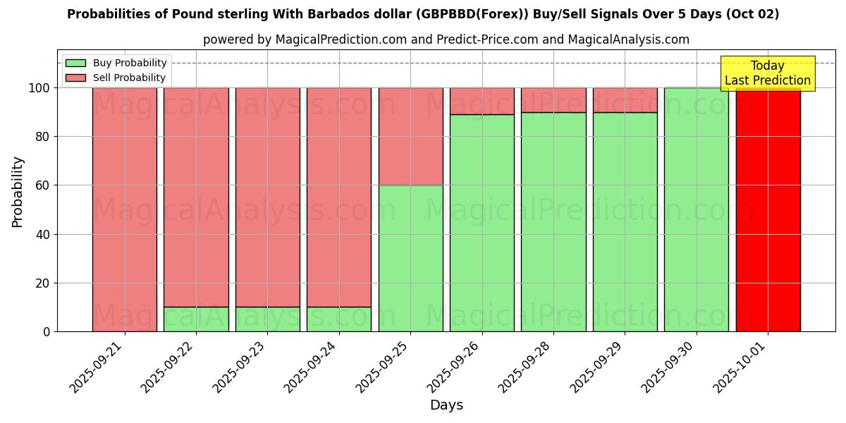 Probabilities of Pfund Sterling mit Barbados-Dollar (GBPBBD(Forex)) Buy/Sell Signals Using Several AI Models Over 5 Days (02 Oct) 