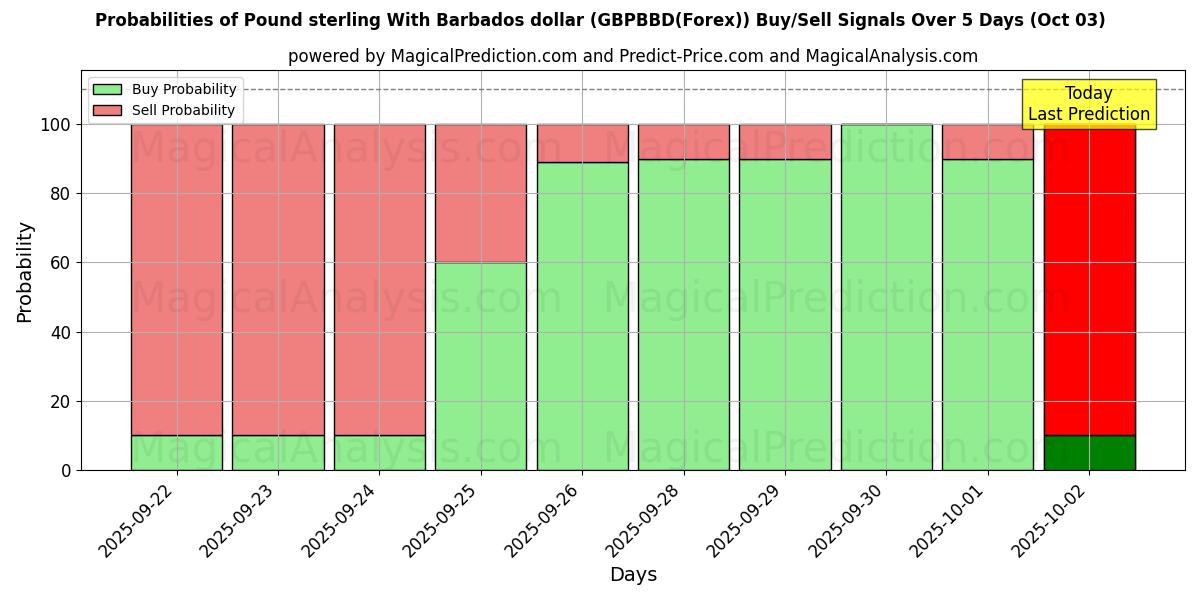Probabilities of 英镑 与 巴巴多斯元 (GBPBBD(Forex)) Buy/Sell Signals Using Several AI Models Over 5 Days (03 Oct) 