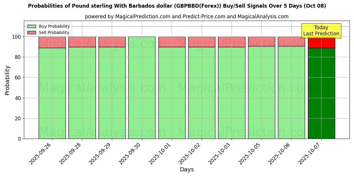 Probabilities of Pund med Barbados dollar (GBPBBD(Forex)) Buy/Sell Signals Using Several AI Models Over 5 Days (08 Oct) 