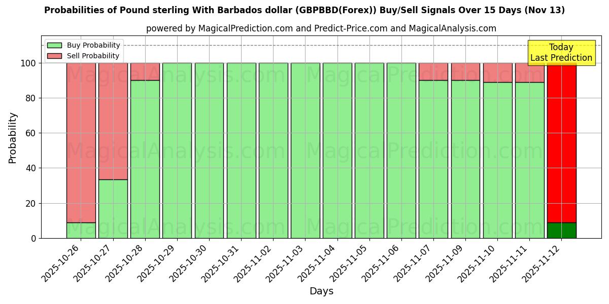 Probabilities of Pfund Sterling mit Barbados-Dollar (GBPBBD(Forex)) Buy/Sell Signals Using Several AI Models Over 5 Days (13 Nov) 