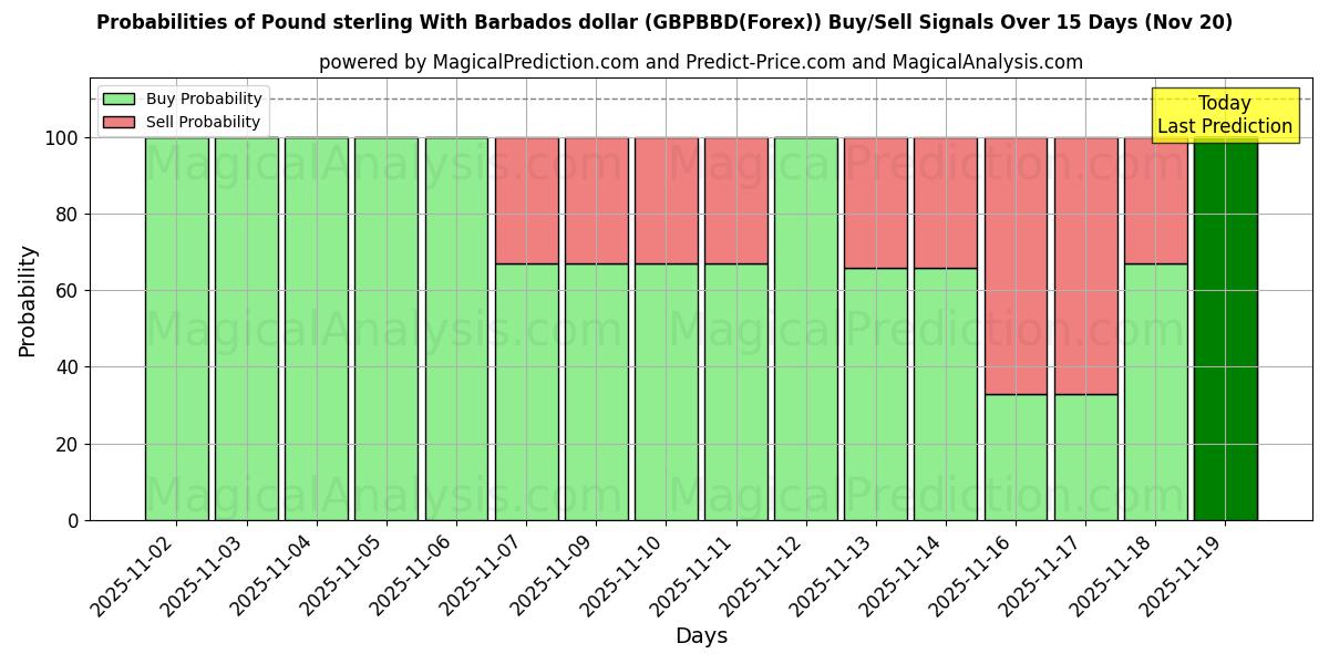 Probabilities of Sterlina britannica con il dollaro delle Barbados (GBPBBD(Forex)) Buy/Sell Signals Using Several AI Models Over 5 Days (20 Nov) 
