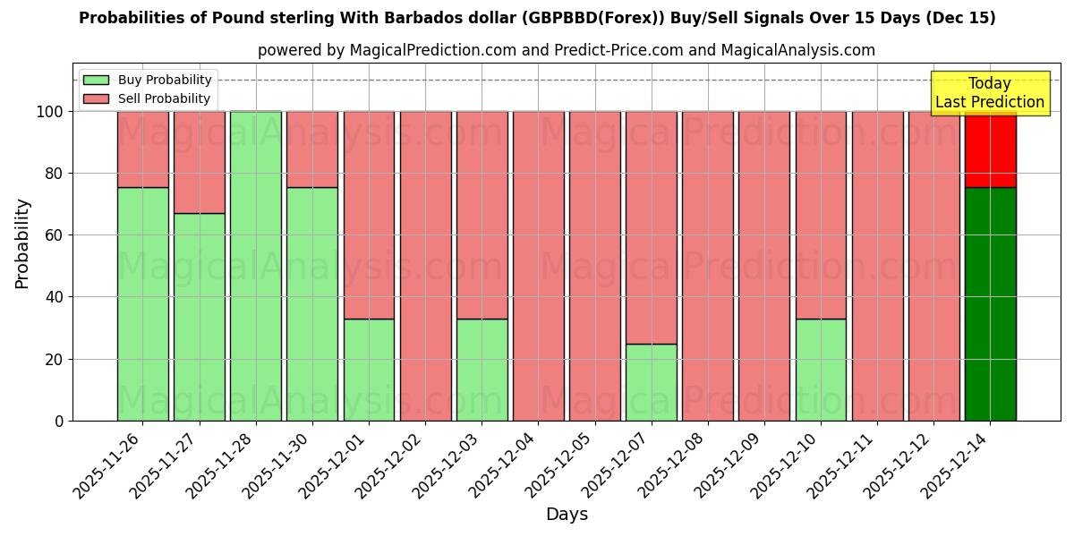 Probabilities of Pound sterling With Barbados dollar (GBPBBD(Forex)) Buy/Sell Signals Using Several AI Models Over 5 Days (15 Dec) 