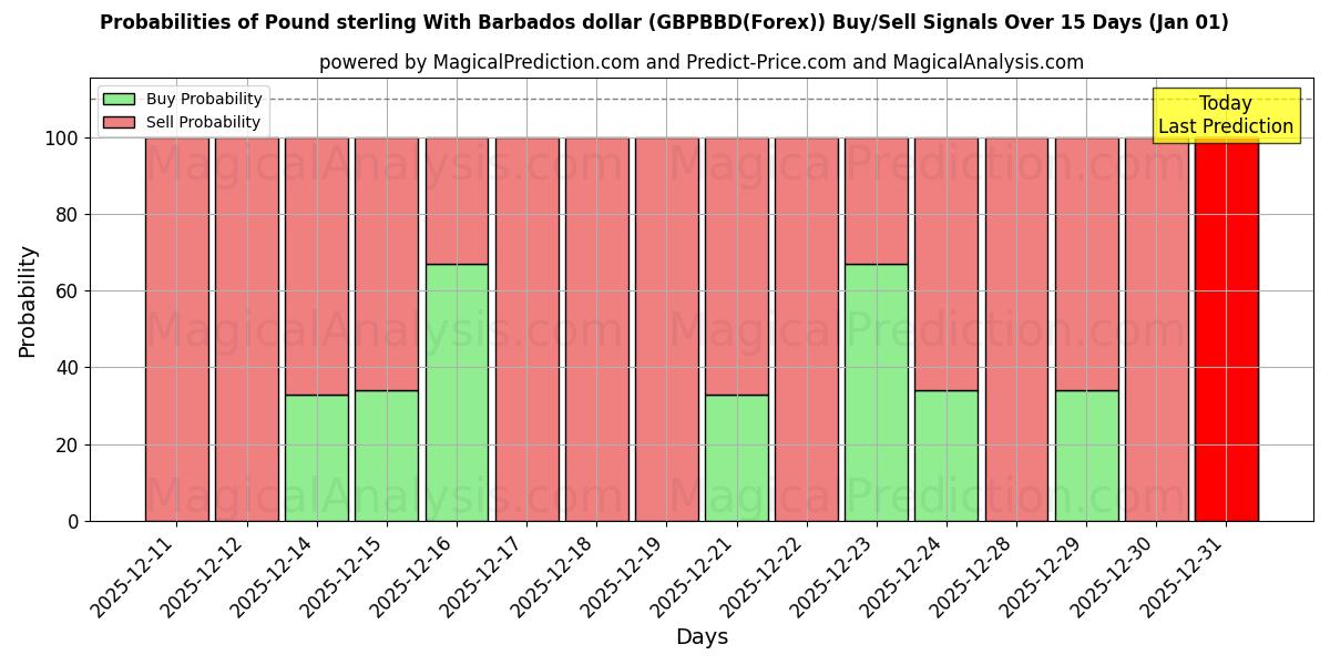 Probabilities of Фунт стерлингов и барбадосский доллар (GBPBBD(Forex)) Buy/Sell Signals Using Several AI Models Over 5 Days (01 Jan) 