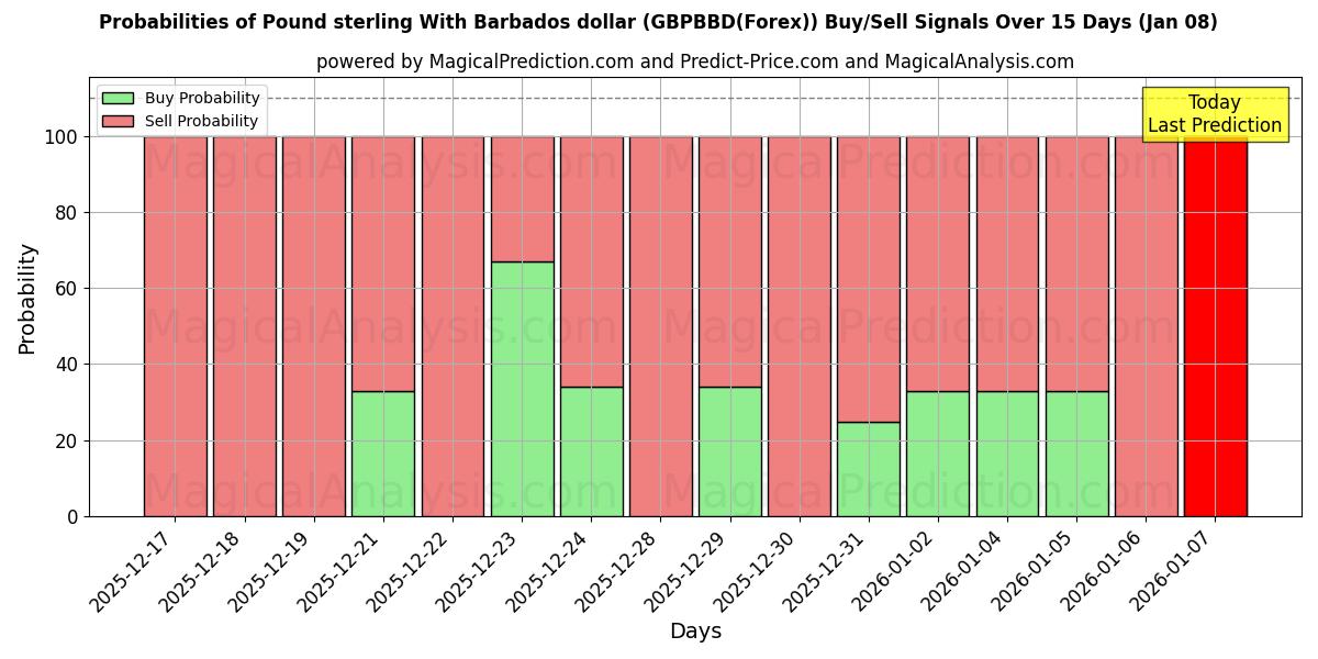 Probabilities of Pund med Barbados dollar (GBPBBD(Forex)) Buy/Sell Signals Using Several AI Models Over 5 Days (06 Jan) 