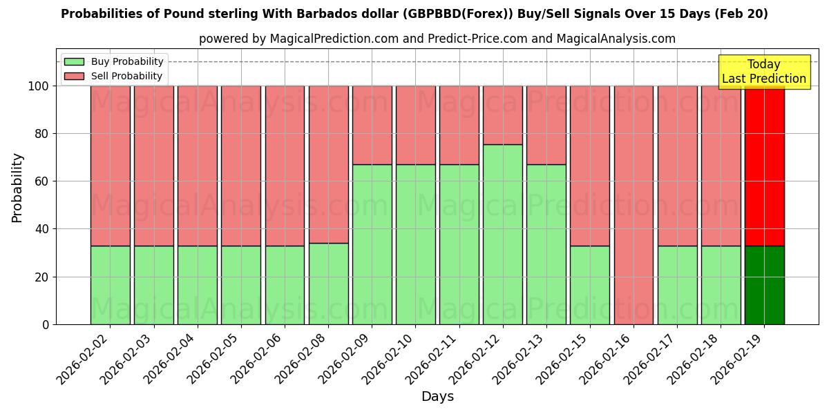 Probabilities of Pfund Sterling mit Barbados-Dollar (GBPBBD(Forex)) Buy/Sell Signals Using Several AI Models Over 5 Days (20 Feb) 
