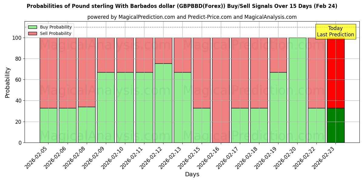 Probabilities of Pund med Barbados dollar (GBPBBD(Forex)) Buy/Sell Signals Using Several AI Models Over 5 Days (24 Feb) 