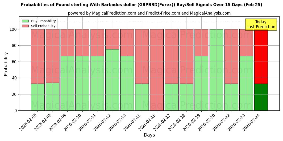 Probabilities of Englannin punta Barbadosin dollarin kanssa (GBPBBD(Forex)) Buy/Sell Signals Using Several AI Models Over 5 Days (25 Feb) 