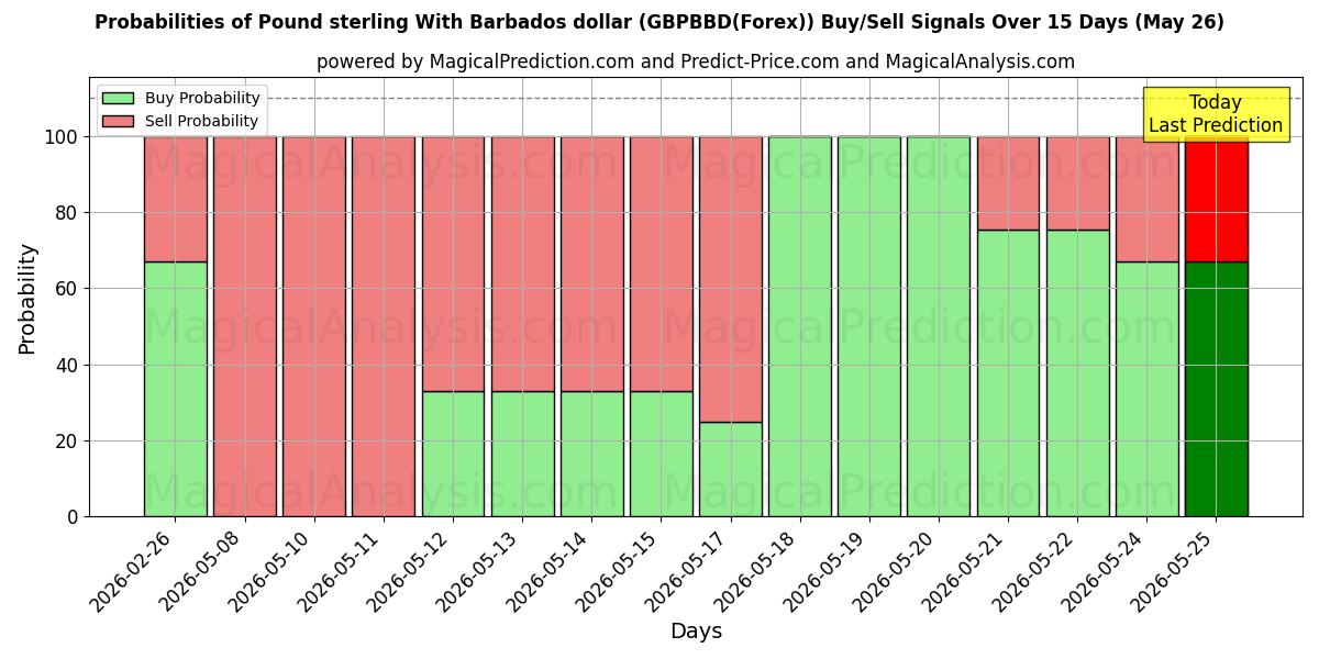Probabilities of پوند استرلینگ با دلار باربادوس (GBPBBD(Forex)) Buy/Sell Signals Using Several AI Models Over 5 Days (26 May) 