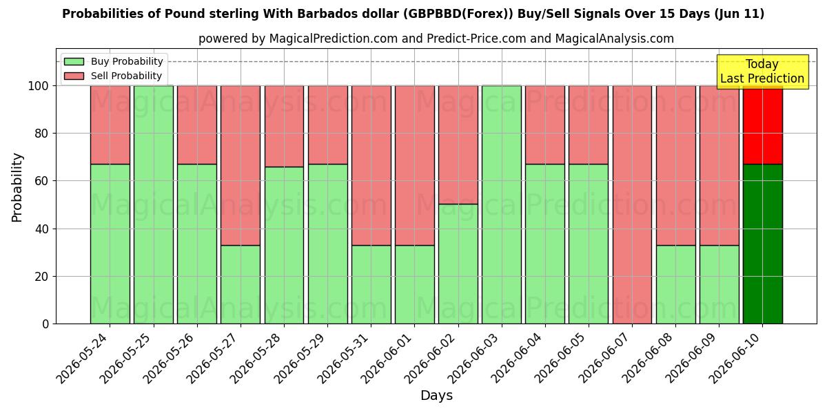 Probabilities of Фунт стерлингов и барбадосский доллар (GBPBBD(Forex)) Buy/Sell Signals Using Several AI Models Over 5 Days (11 Jun) 