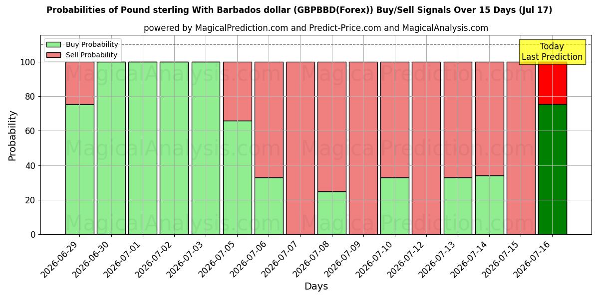 Probabilities of پوند استرلینگ با دلار باربادوس (GBPBBD(Forex)) Buy/Sell Signals Using Several AI Models Over 5 Days (17 Jul) 