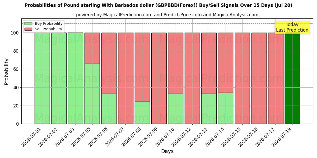 Probabilities of Livre sterling avec dollar de la Barbade (GBPBBD(Forex)) Buy/Sell Signals Using Several AI Models Over 5 Days (20 Jul) 