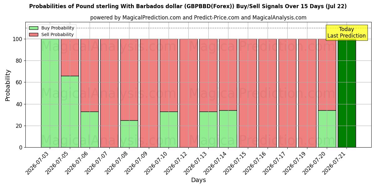 Probabilities of Pfund Sterling mit Barbados-Dollar (GBPBBD(Forex)) Buy/Sell Signals Using Several AI Models Over 5 Days (22 Jul) 