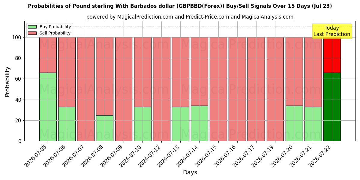 Probabilities of İngiliz sterlini Barbados doları ile (GBPBBD(Forex)) Buy/Sell Signals Using Several AI Models Over 5 Days (23 Jul) 