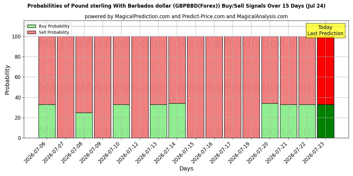 Probabilities of Englannin punta Barbadosin dollarin kanssa (GBPBBD(Forex)) Buy/Sell Signals Using Several AI Models Over 5 Days (24 Jul) 