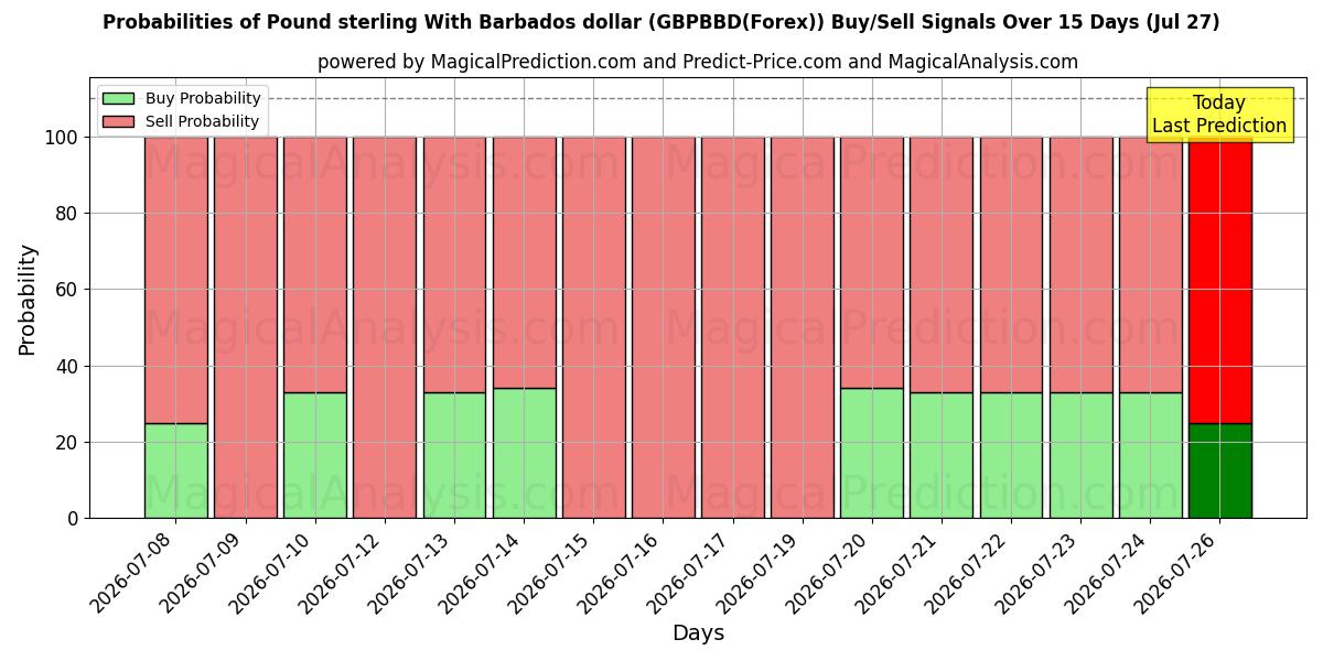 Probabilities of Pund med Barbados dollar (GBPBBD(Forex)) Buy/Sell Signals Using Several AI Models Over 5 Days (27 Jul) 