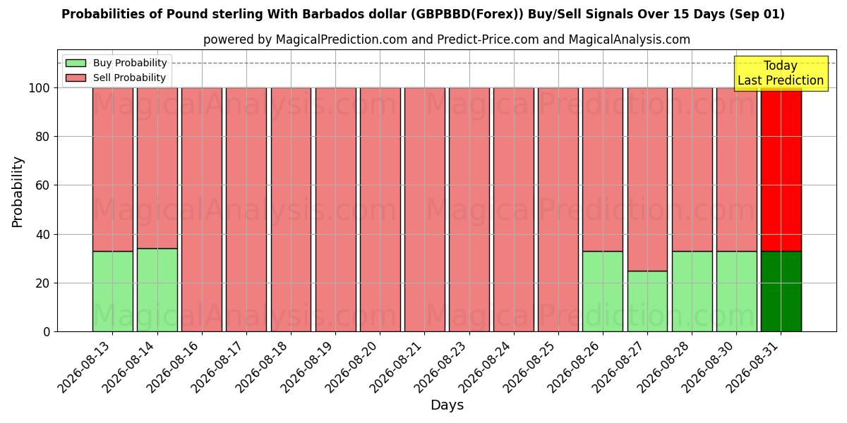 Probabilities of Pund sterling med Barbados dollar (GBPBBD(Forex)) Buy/Sell Signals Using Several AI Models Over 5 Days (01 Sep) 