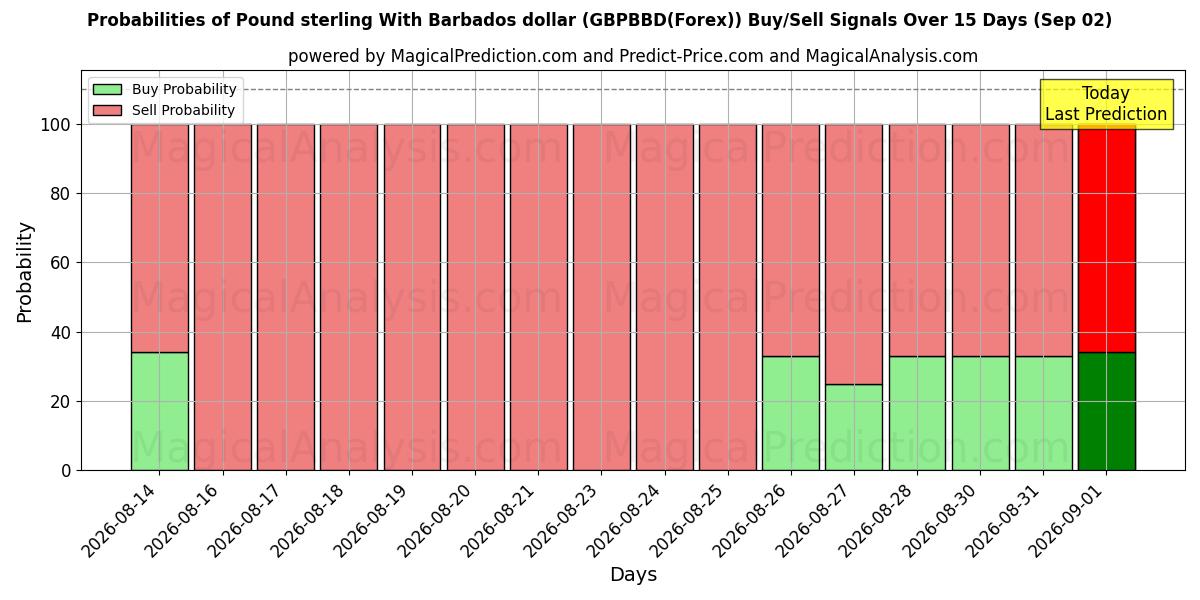 Probabilities of پوند استرلینگ با دلار باربادوس (GBPBBD(Forex)) Buy/Sell Signals Using Several AI Models Over 5 Days (02 Sep) 