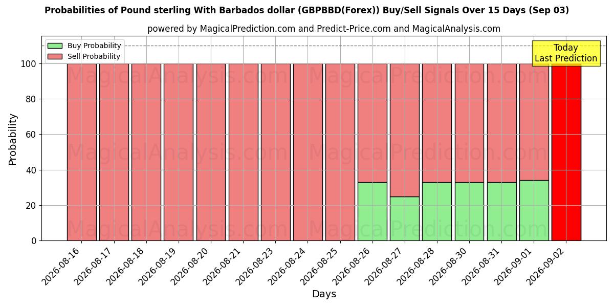 Probabilities of Livre sterling avec dollar de la Barbade (GBPBBD(Forex)) Buy/Sell Signals Using Several AI Models Over 5 Days (03 Sep) 