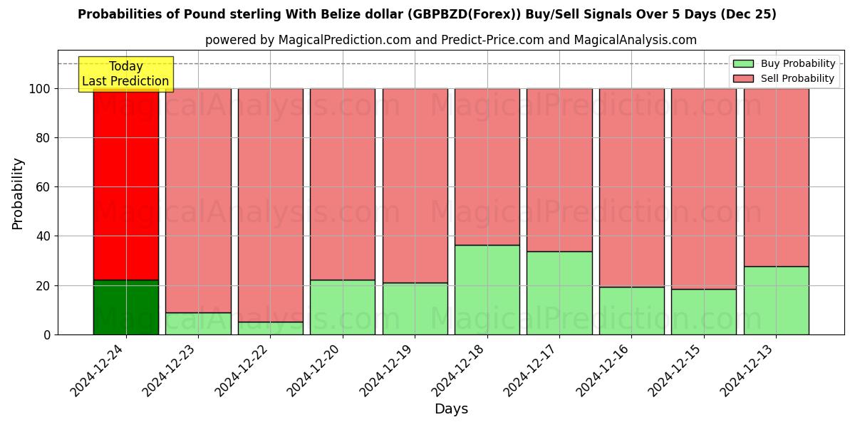 Probabilities of 英ポンドとベリーズドル (GBPBZD(Forex)) Buy/Sell Signals Using Several AI Models Over 5 Days (25 Dec) 