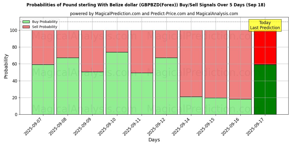 Probabilities of Pound sterling With Belize dollar (GBPBZD(Forex)) Buy/Sell Signals Using Several AI Models Over 5 Days (18 Sep) 