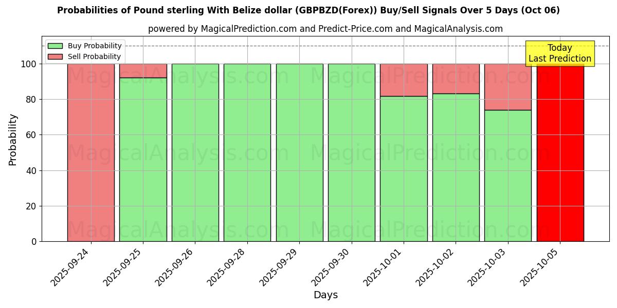 Probabilities of Pfund Sterling mit Belize-Dollar (GBPBZD(Forex)) Buy/Sell Signals Using Several AI Models Over 5 Days (06 Oct) 