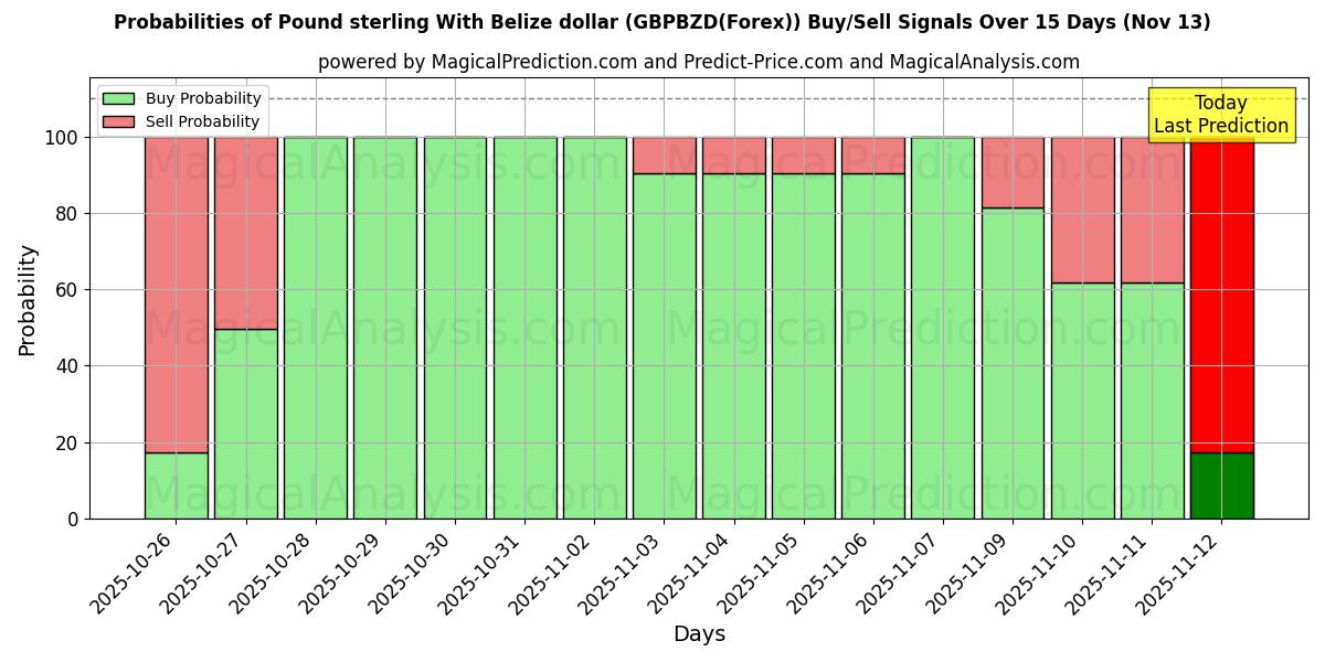 Probabilities of Pound sterling With Belize dollar (GBPBZD(Forex)) Buy/Sell Signals Using Several AI Models Over 5 Days (13 Nov) 