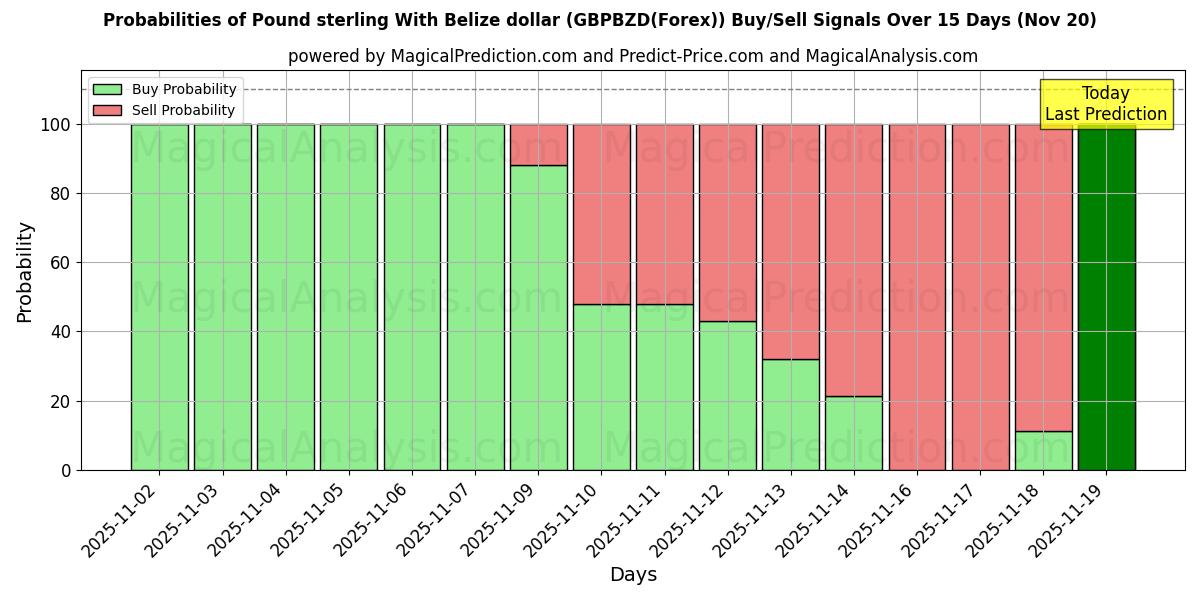 Probabilities of Sterlina britannica con il dollaro del Belize (GBPBZD(Forex)) Buy/Sell Signals Using Several AI Models Over 5 Days (20 Nov) 