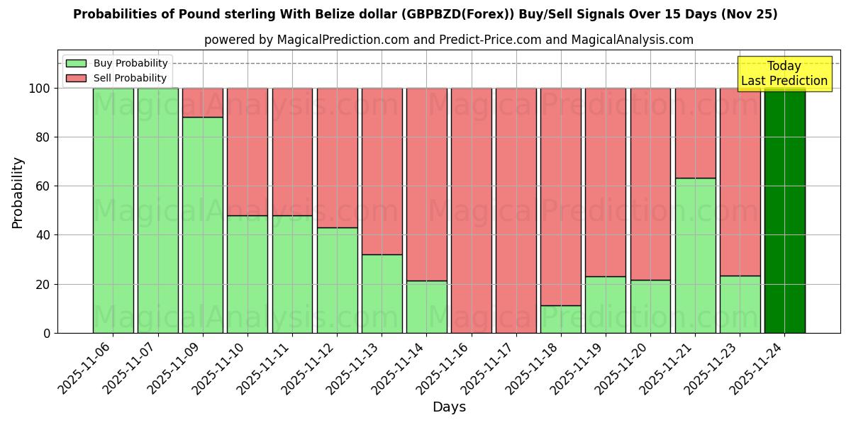 Probabilities of Pound sterling With Belize dollar (GBPBZD(Forex)) Buy/Sell Signals Using Several AI Models Over 5 Days (25 Nov) 