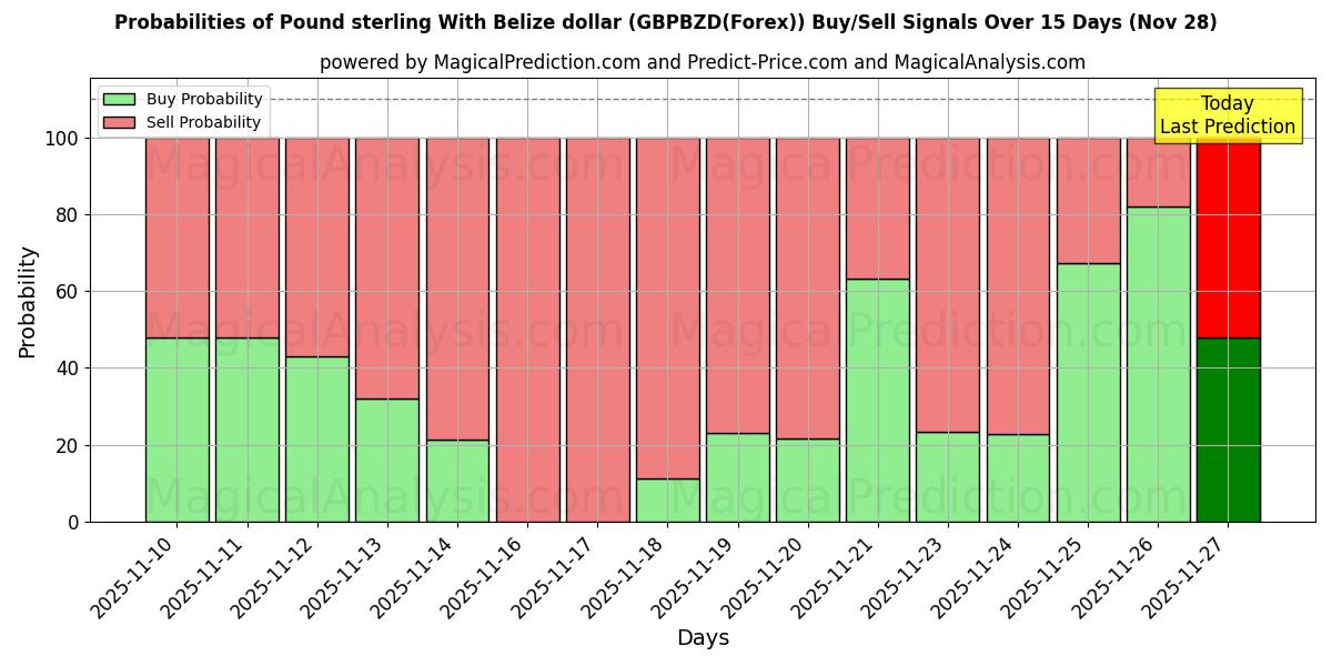 Probabilities of Pound sterling With Belize dollar (GBPBZD(Forex)) Buy/Sell Signals Using Several AI Models Over 5 Days (28 Nov) 