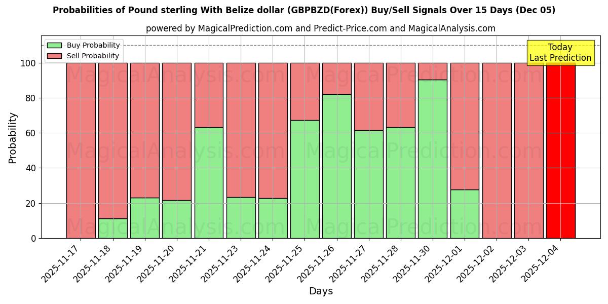 Probabilities of Pound sterling With Belize dollar (GBPBZD(Forex)) Buy/Sell Signals Using Several AI Models Over 5 Days (05 Dec) 