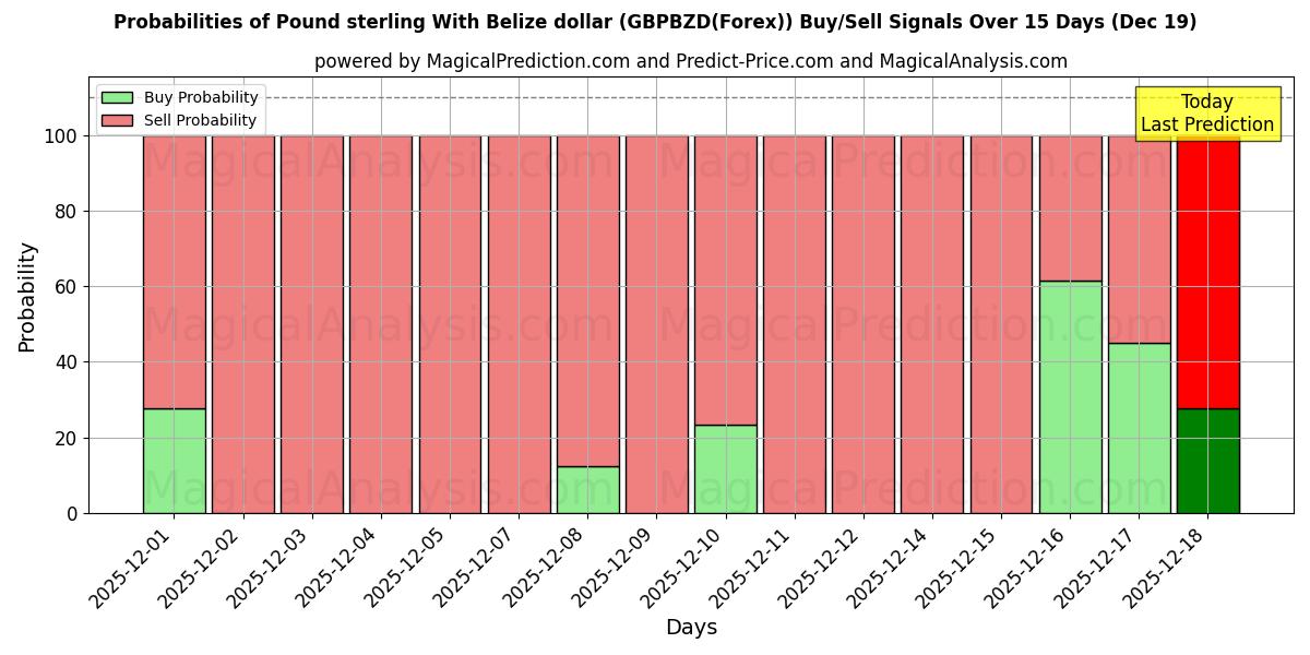 Probabilities of Pound sterling With Belize dollar (GBPBZD(Forex)) Buy/Sell Signals Using Several AI Models Over 5 Days (19 Dec) 