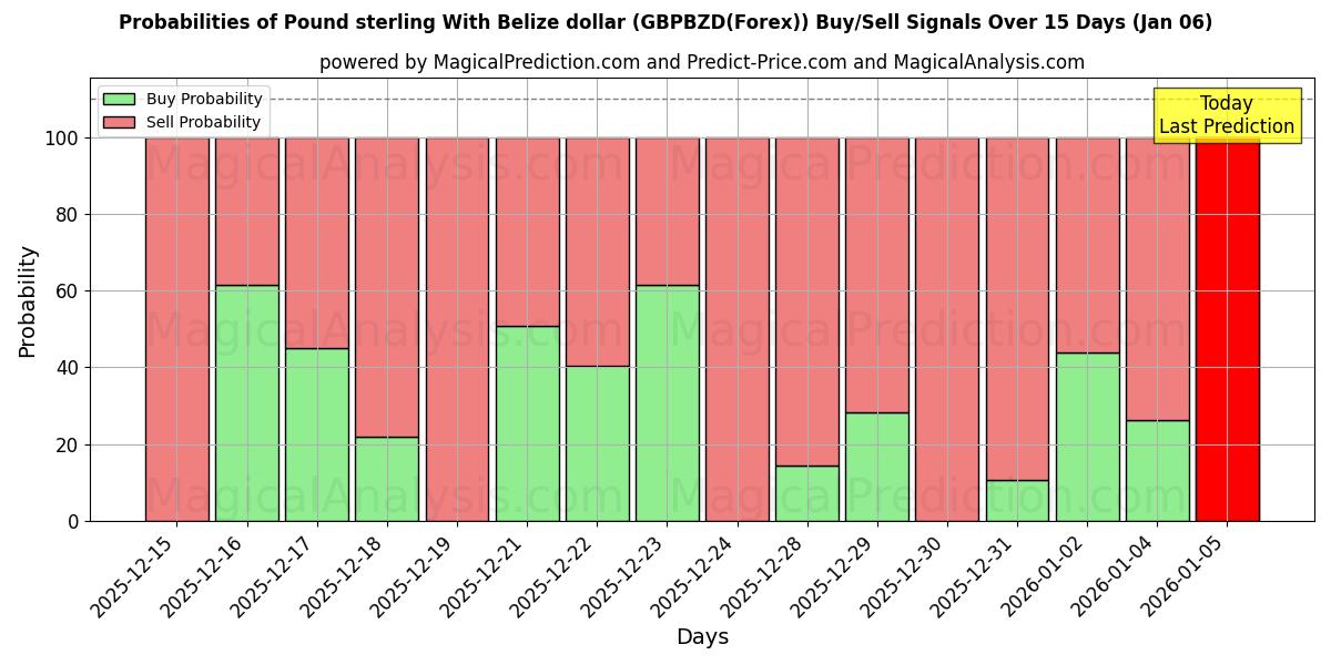 Probabilities of Englannin punta Belizen dollarin kanssa (GBPBZD(Forex)) Buy/Sell Signals Using Several AI Models Over 5 Days (01 Jan) 