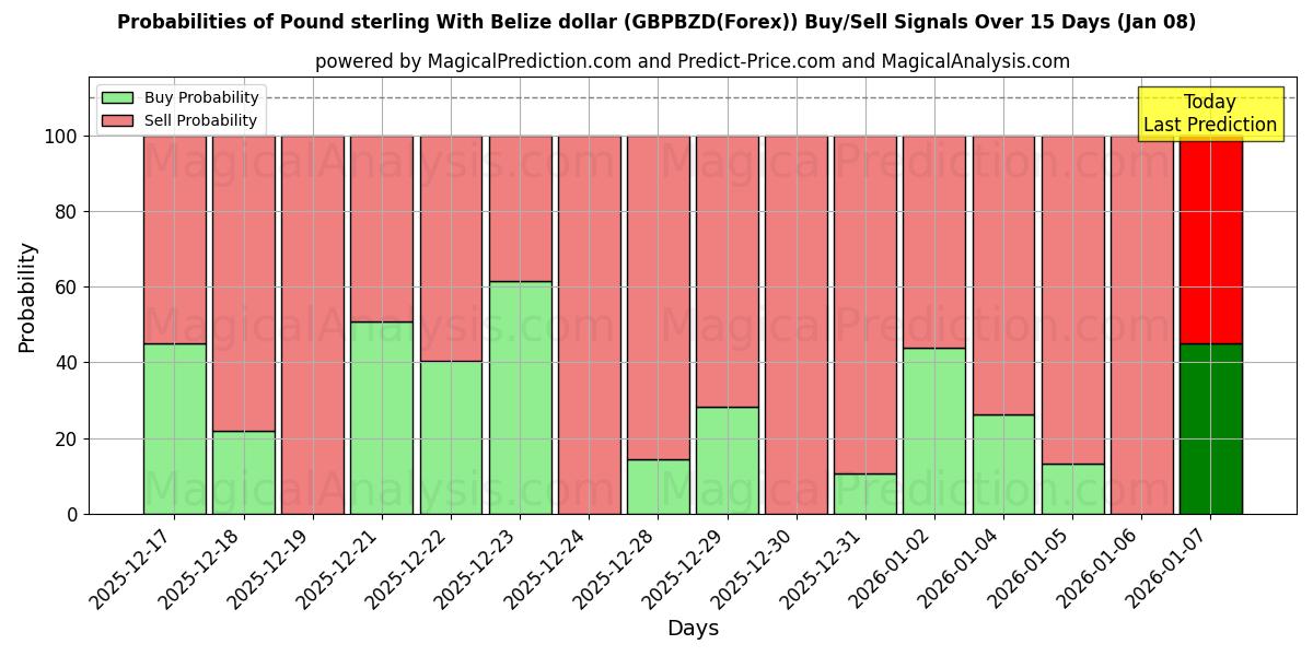 Probabilities of پوند استرلینگ با دلار بلیز (GBPBZD(Forex)) Buy/Sell Signals Using Several AI Models Over 5 Days (06 Jan) 