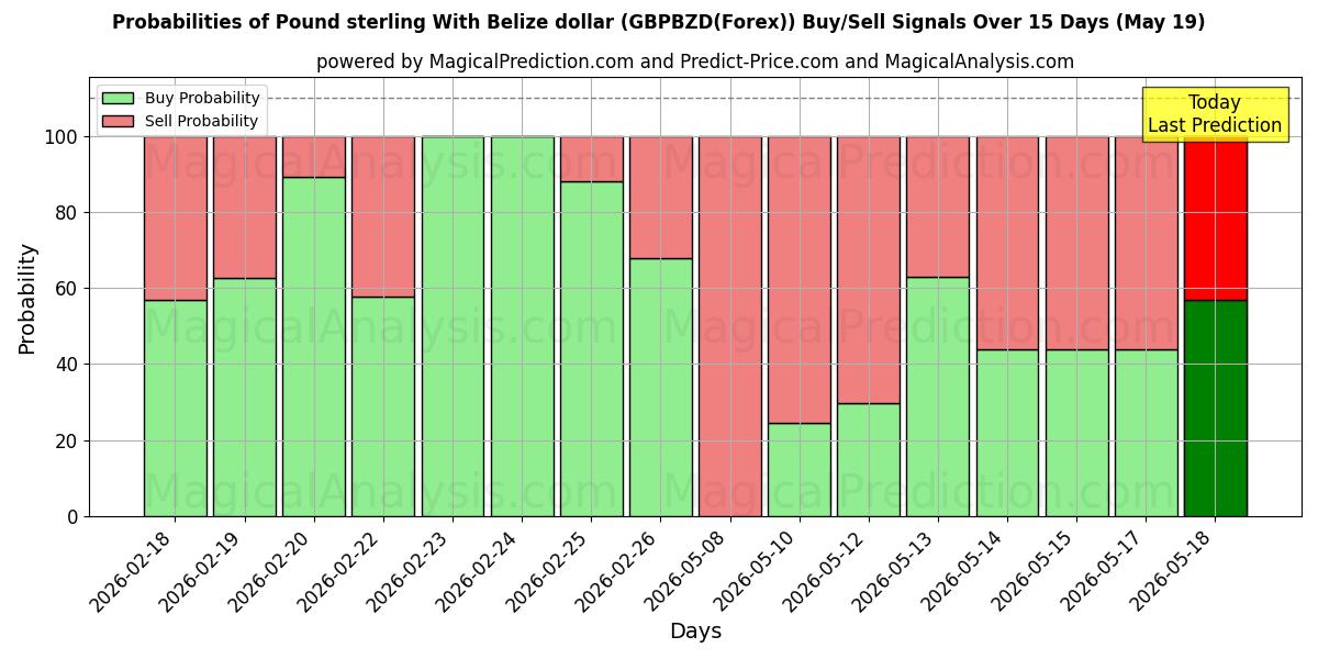 Probabilities of बेलीज़ डॉलर के साथ पाउंड स्टर्लिंग (GBPBZD(Forex)) Buy/Sell Signals Using Several AI Models Over 5 Days (19 May) 