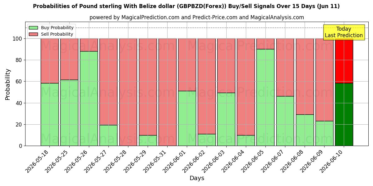 Probabilities of Pond sterling met Belize-dollar (GBPBZD(Forex)) Buy/Sell Signals Using Several AI Models Over 5 Days (11 Jun) 