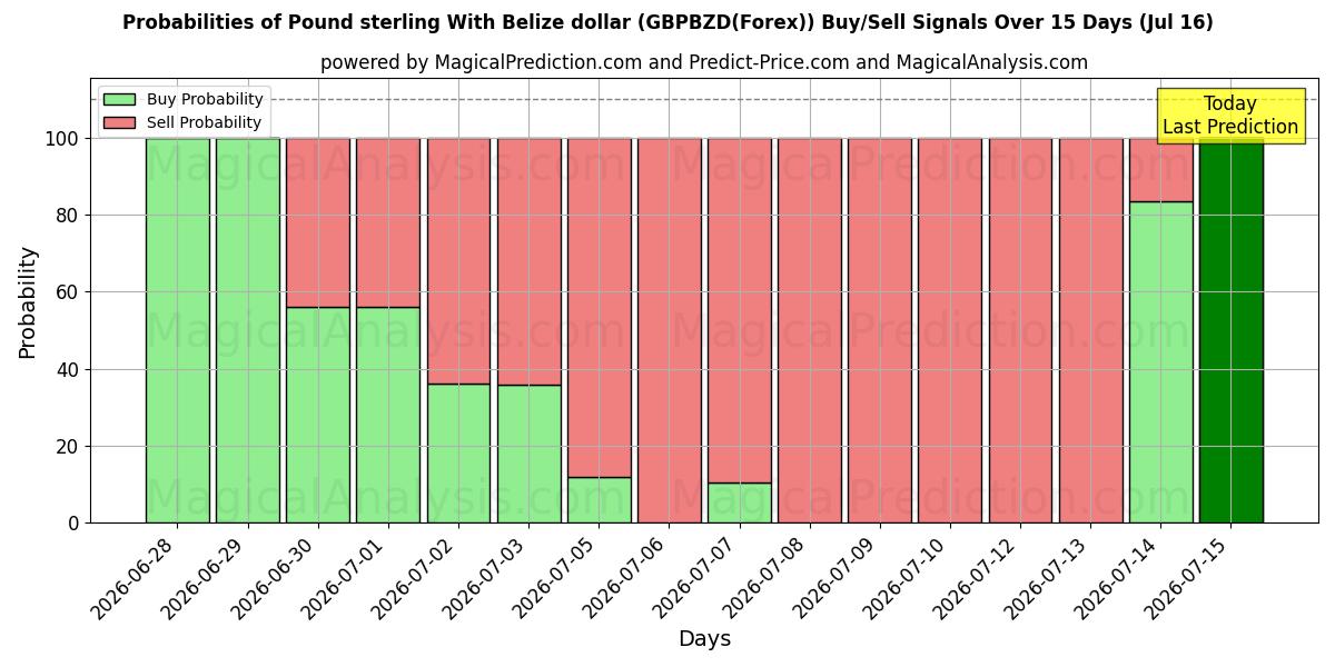 Probabilities of बेलीज़ डॉलर के साथ पाउंड स्टर्लिंग (GBPBZD(Forex)) Buy/Sell Signals Using Several AI Models Over 5 Days (16 Jul) 