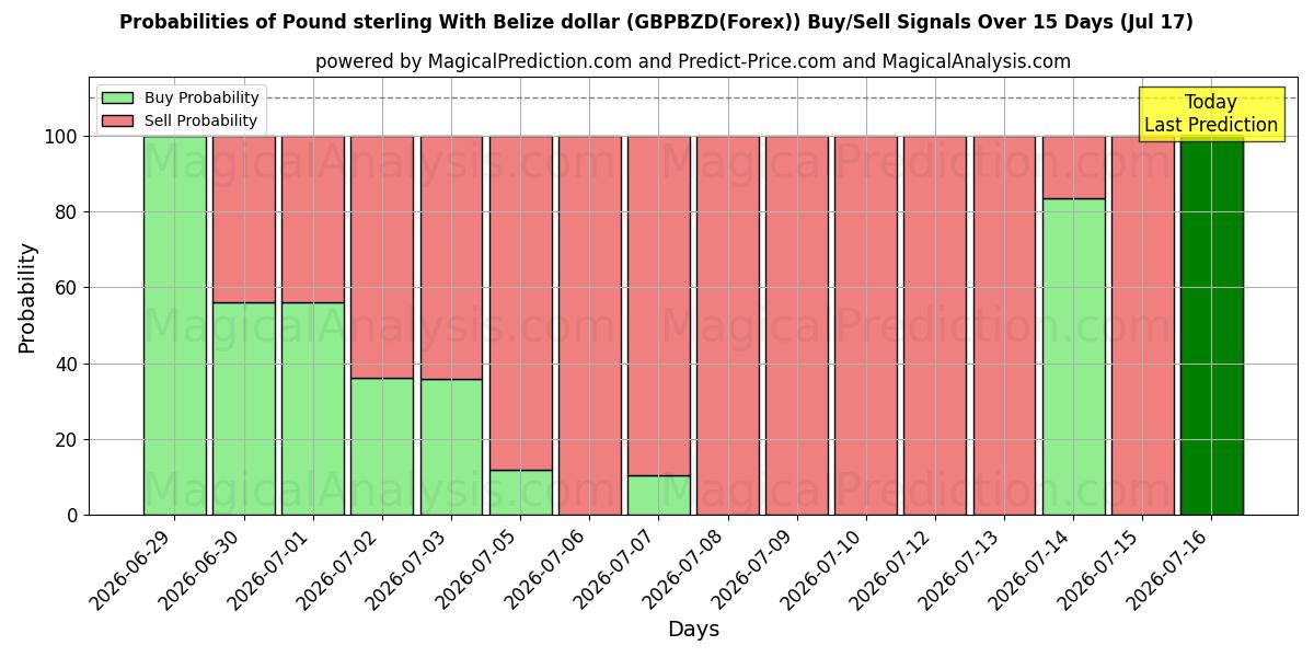 Probabilities of Libra esterlina com dólar de Belize (GBPBZD(Forex)) Buy/Sell Signals Using Several AI Models Over 5 Days (17 Jul) 