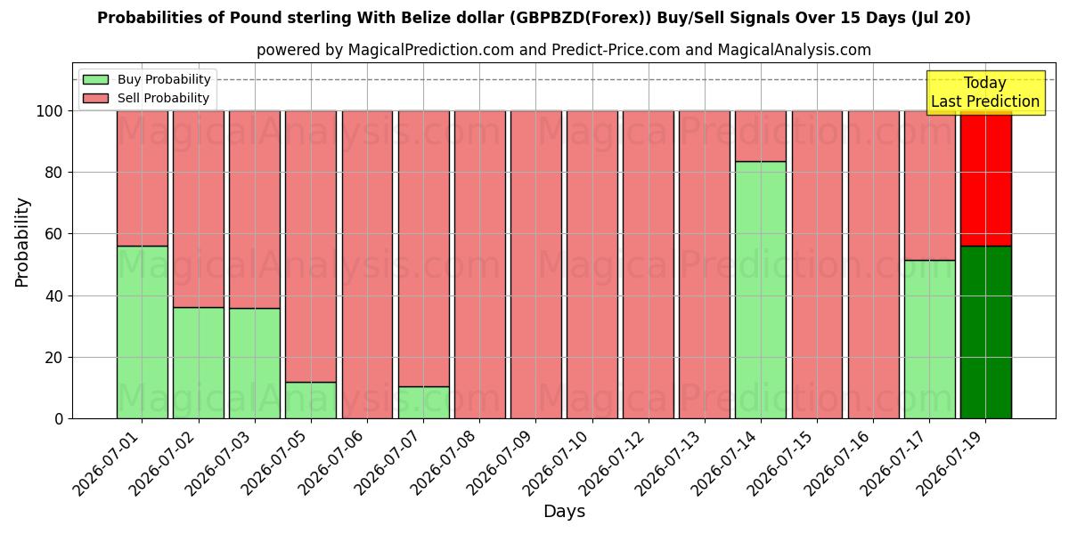 Probabilities of Pound sterling With Belize dollar (GBPBZD(Forex)) Buy/Sell Signals Using Several AI Models Over 5 Days (20 Jul) 