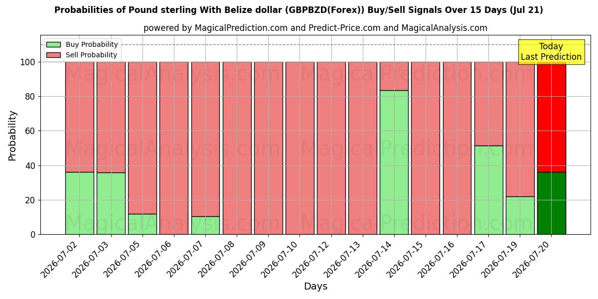 Probabilities of Pfund Sterling mit Belize-Dollar (GBPBZD(Forex)) Buy/Sell Signals Using Several AI Models Over 5 Days (21 Jul) 