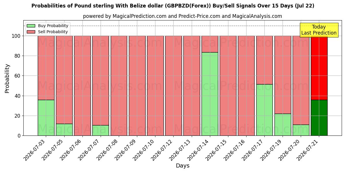 Probabilities of İngiliz Sterlini Belize Doları ile (GBPBZD(Forex)) Buy/Sell Signals Using Several AI Models Over 5 Days (22 Jul) 