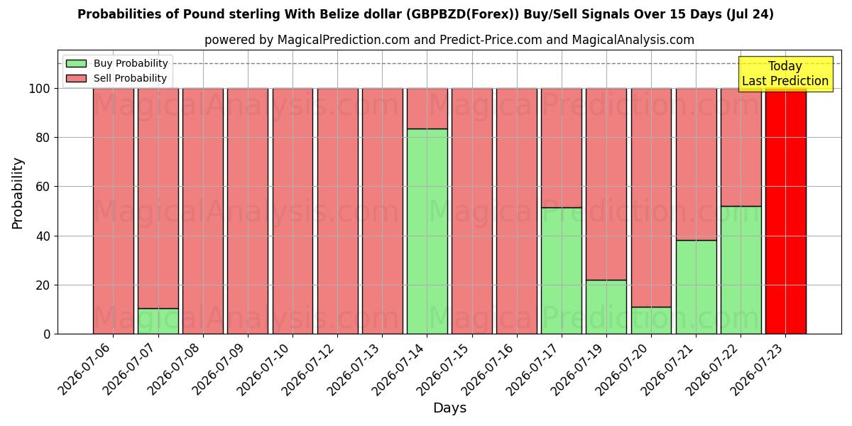 Probabilities of Pund Sterling Med Belize dollar (GBPBZD(Forex)) Buy/Sell Signals Using Several AI Models Over 5 Days (24 Jul) 