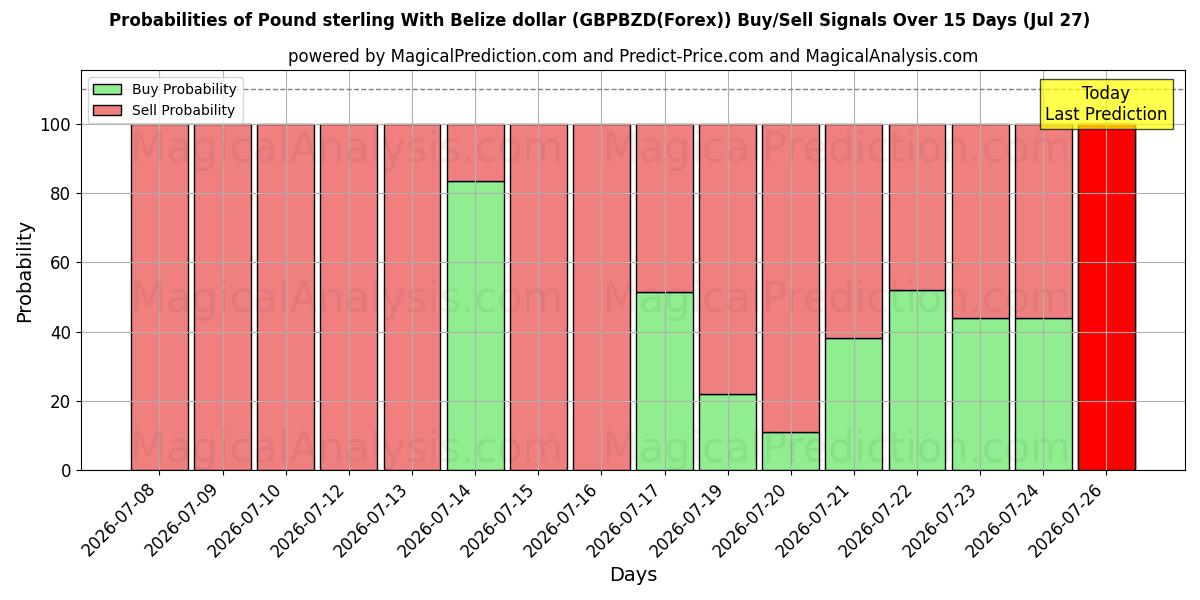 Probabilities of پوند استرلینگ با دلار بلیز (GBPBZD(Forex)) Buy/Sell Signals Using Several AI Models Over 5 Days (27 Jul) 