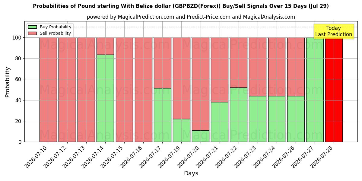 Probabilities of 英镑 与 伯利兹元 (GBPBZD(Forex)) Buy/Sell Signals Using Several AI Models Over 5 Days (29 Jul) 