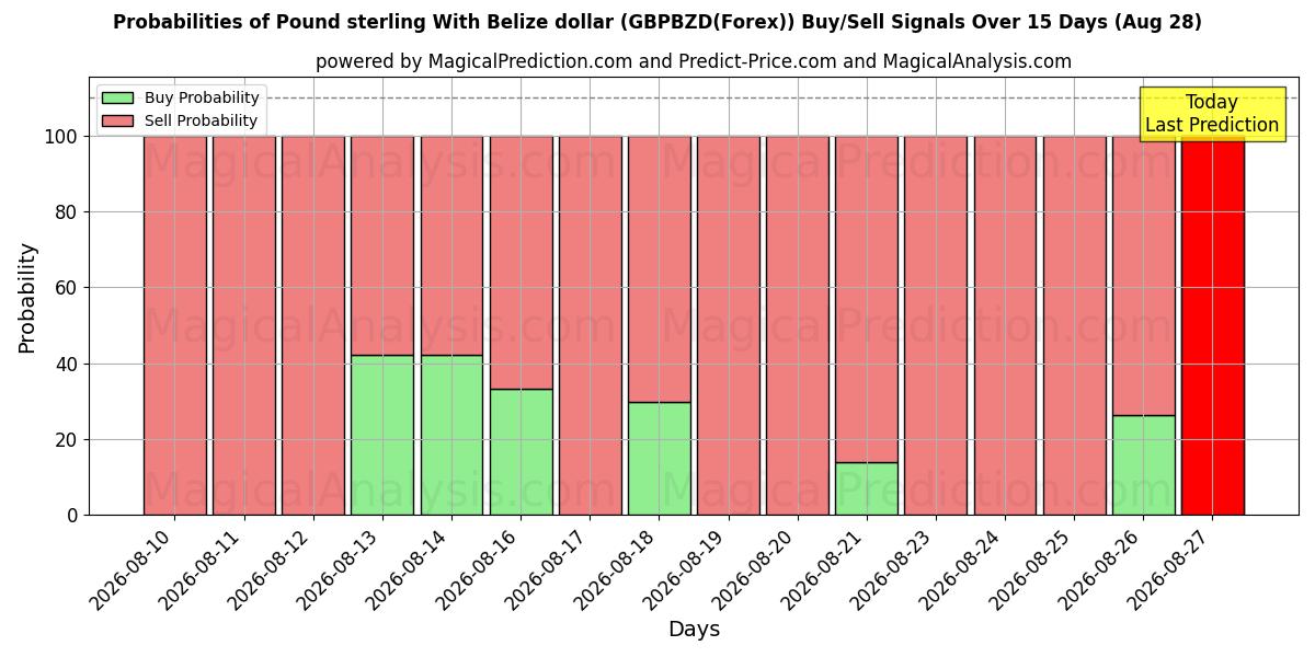 Probabilities of बेलीज़ डॉलर के साथ पाउंड स्टर्लिंग (GBPBZD(Forex)) Buy/Sell Signals Using Several AI Models Over 5 Days (28 Aug) 