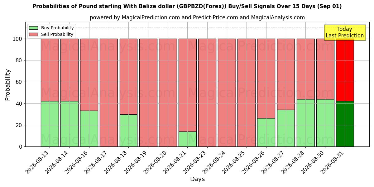 Probabilities of Libra esterlina com dólar de Belize (GBPBZD(Forex)) Buy/Sell Signals Using Several AI Models Over 5 Days (01 Sep) 