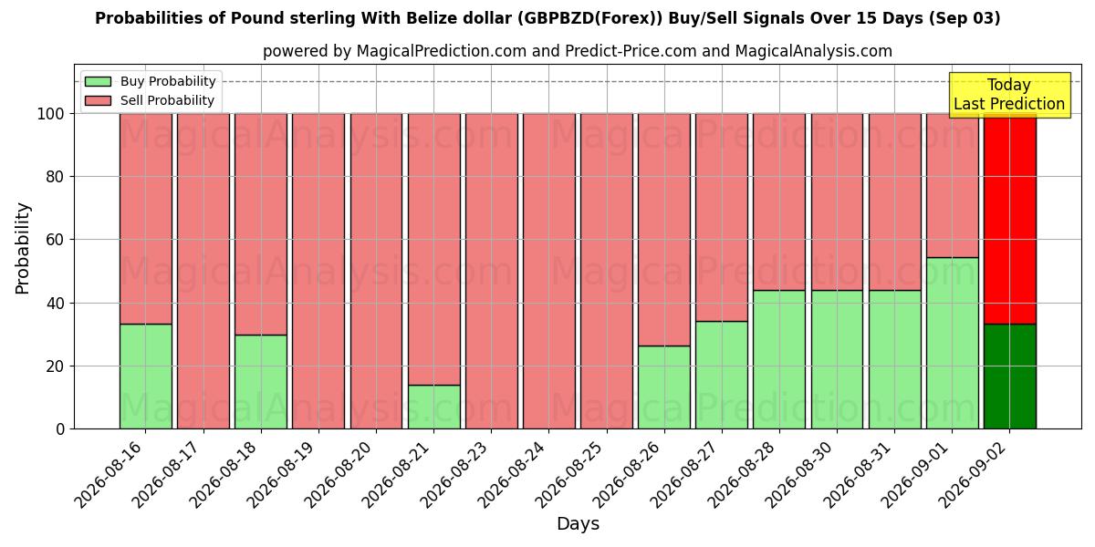 Probabilities of Pound sterling With Belize dollar (GBPBZD(Forex)) Buy/Sell Signals Using Several AI Models Over 5 Days (03 Sep) 